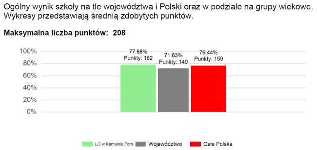 Wykres z raportu konkursu